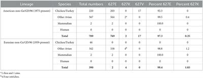 Comparative analysis of PB2 residue 627E/K/V in H5 subtypes of avian influenza viruses isolated from birds and mammals